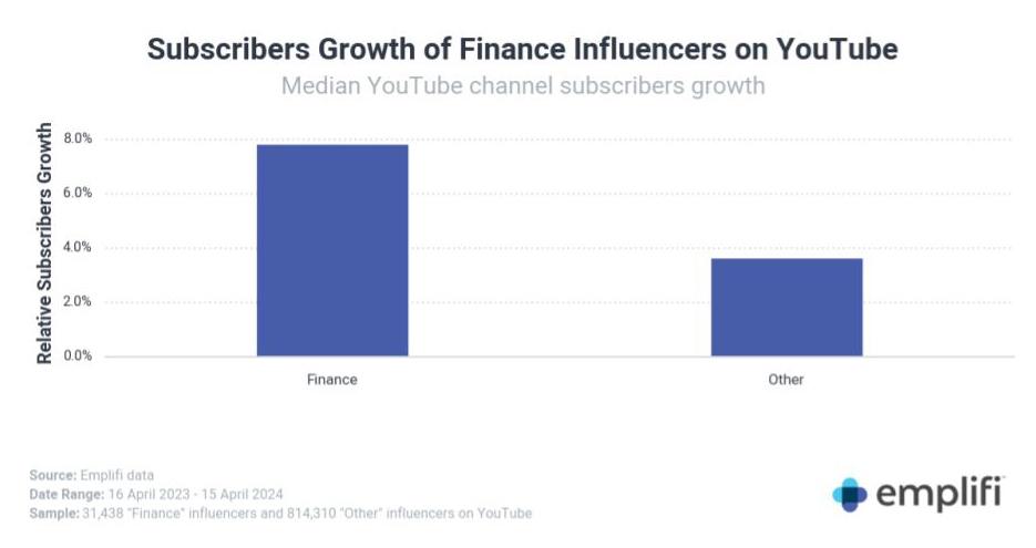 Emplifi Data: Financial influencer growth on YouTube 2023-2024