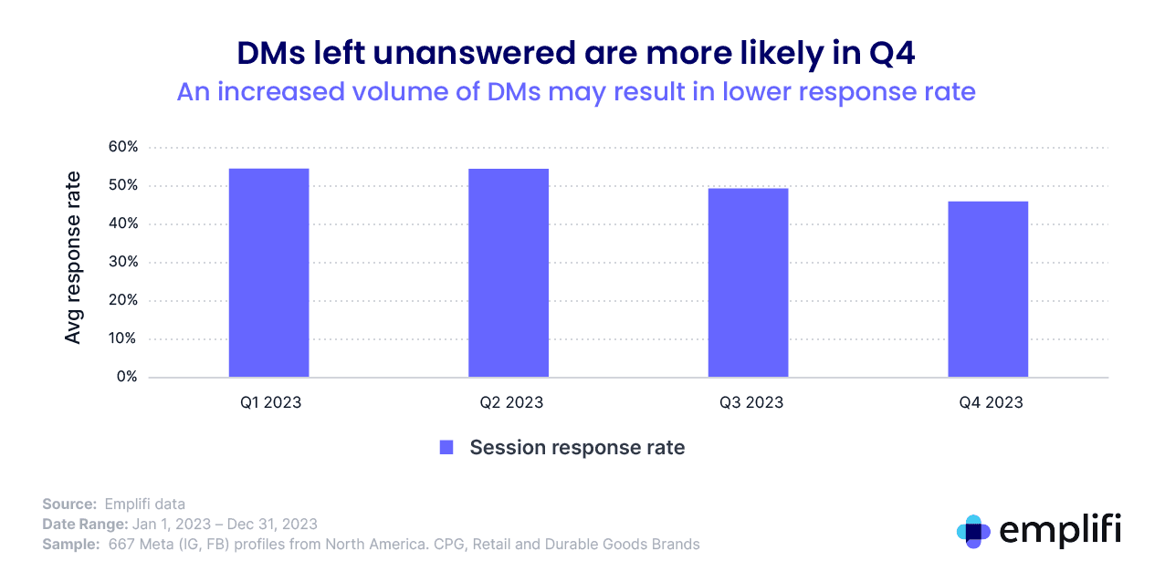 Graph showing the average DM response rate for brands for each quarter in 2023