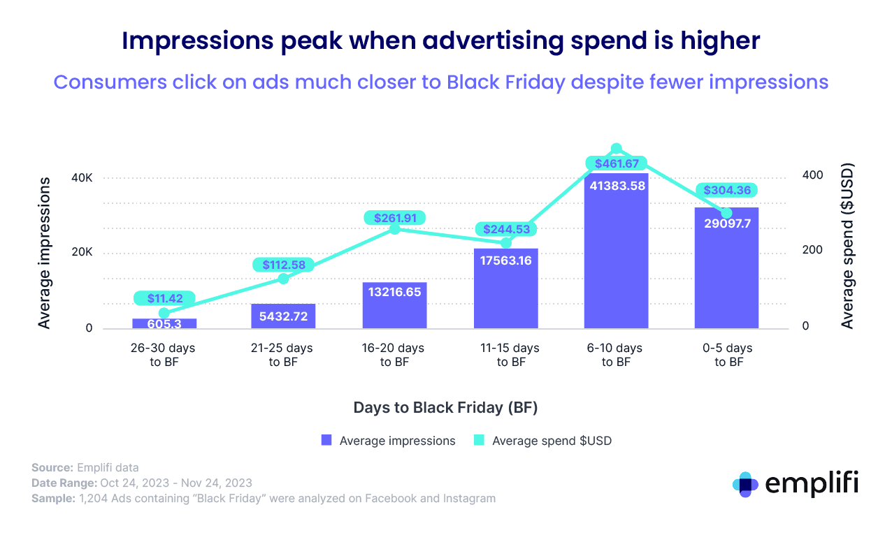 Graph showing the average impressions by quarter for brand social ads during 2023