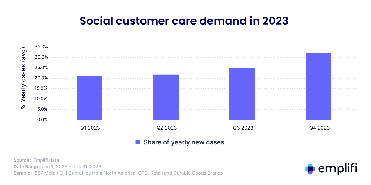 Graph showing the average social care demand from customers to brands for each quarter in 2023