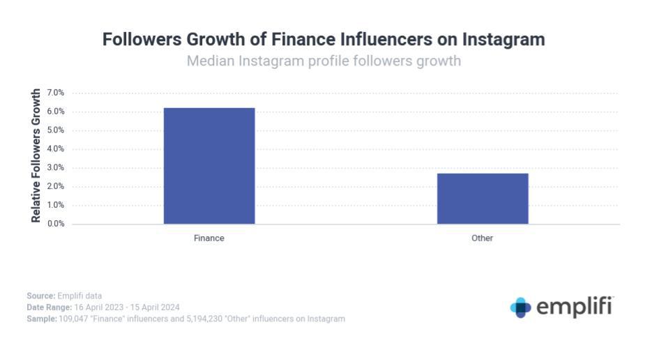 Emplifi Data: Financial influencer growth on Instagram 2023-2024