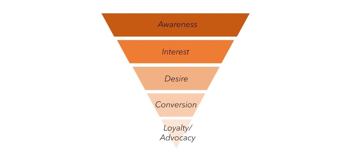 Marketing funnel graphic from awareness to advocacy