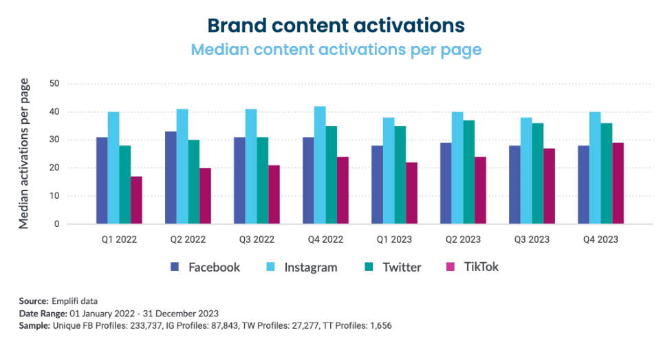 Emplifi Data: Brand content activations across Facebook, Instagram, X (Formerly Twitter), and TikTok in 2023.