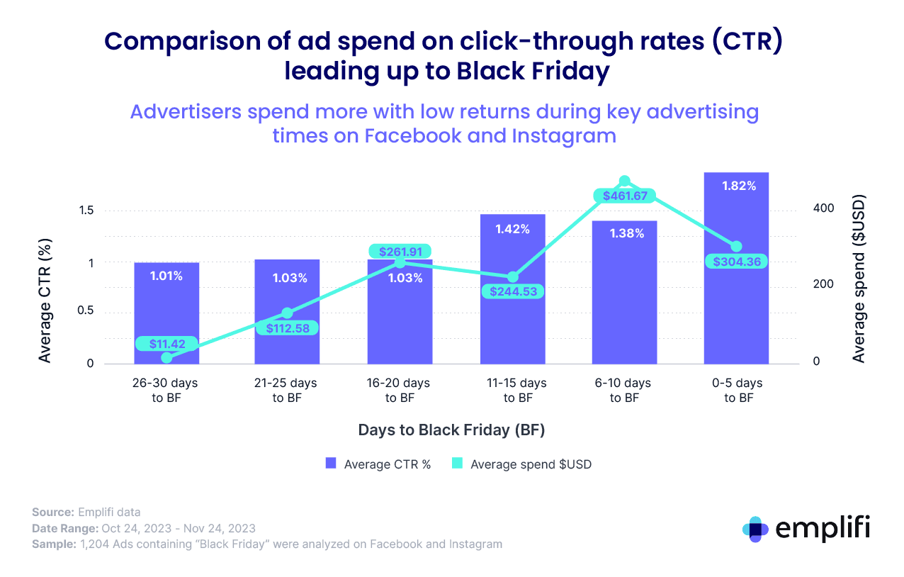 Graph comparing the CTR on ad spend for brands during 2023