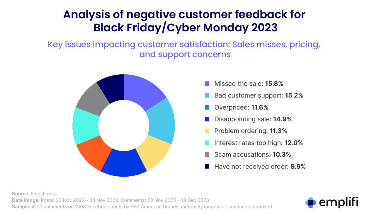 Circle graph analyzing negative feedback from consumers to brands during Black Friday/Cyber Monday 2023