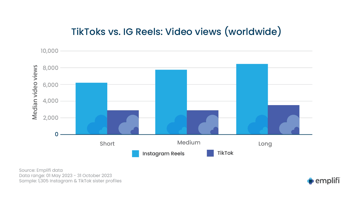 TikToks vs. Instagram Reels: Video Views (Worldwide)
