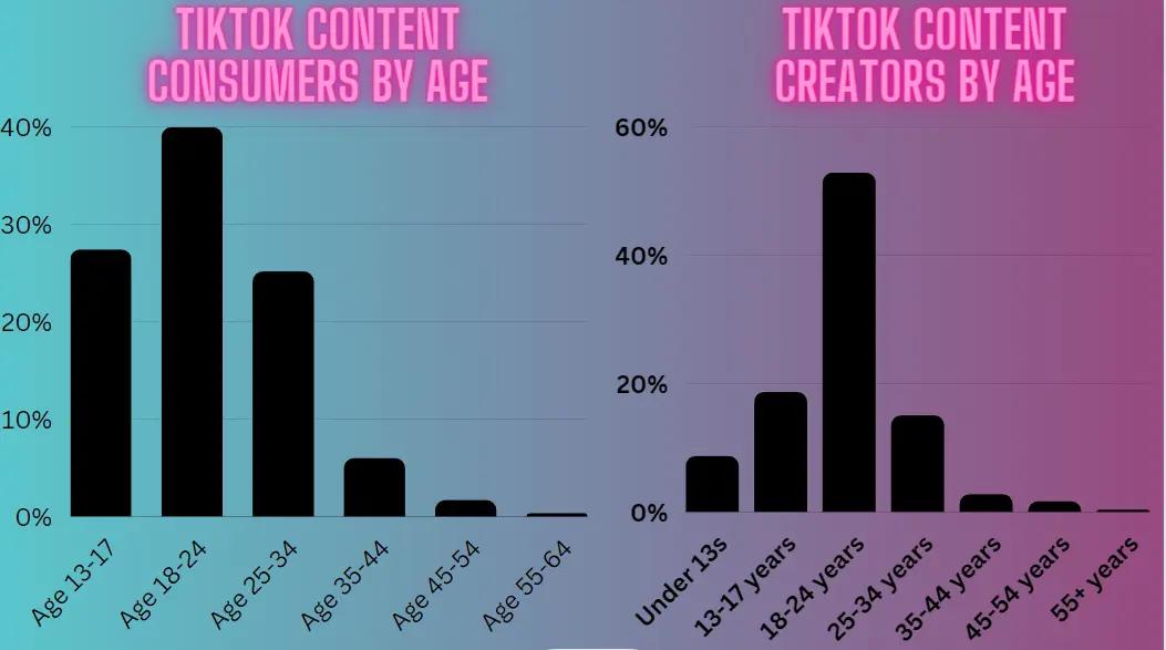 TikTok content consumers and creators by age