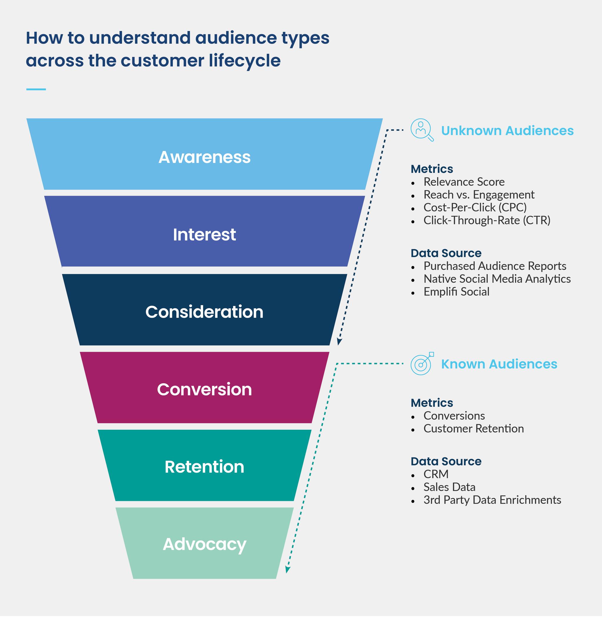 visual of target audiences by stage in the marketing funnel