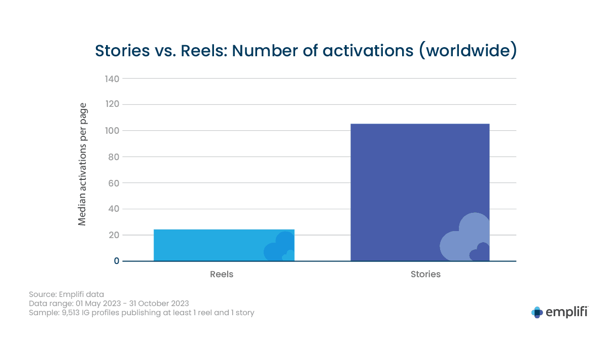 Instagram Stories vs. Instagram Reels: Number of Activations (Worldwide)