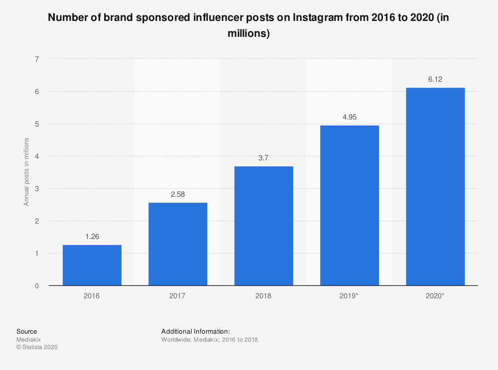 Number of brand sponsored influencer posts on Instagram from 2016 to 2020 (in millions)