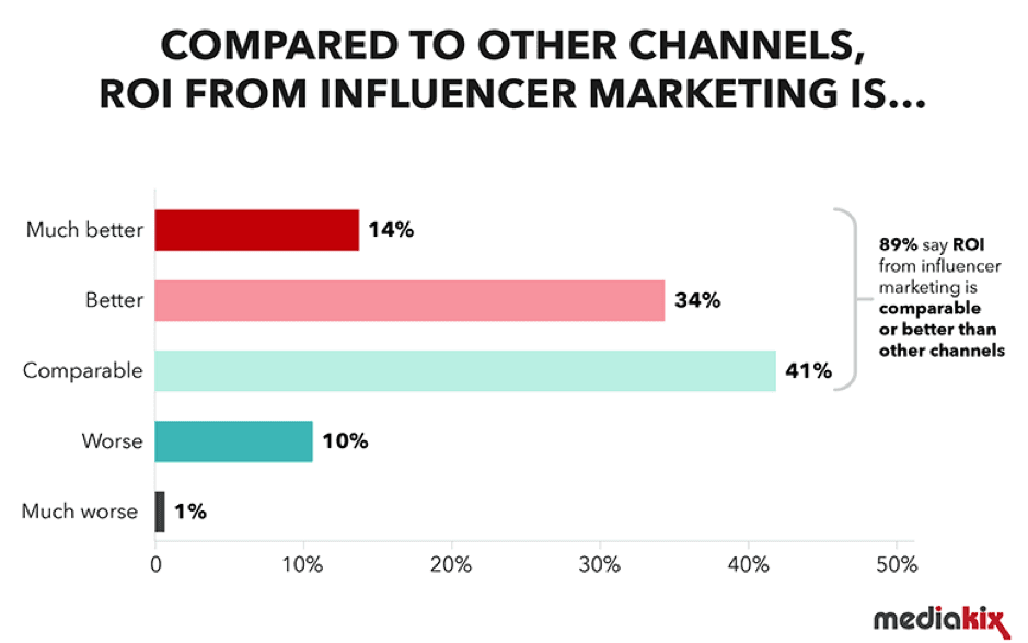 Mediakix - Compared to other channels, ROI from influencer marketing is