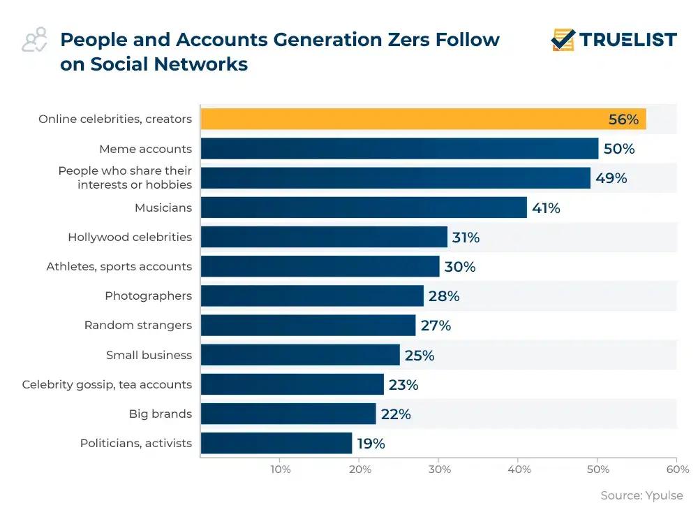 People and accounts Gen Z follow on social networks