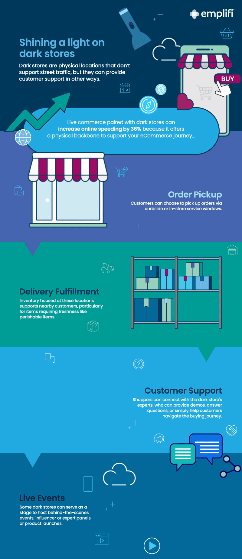 Dark stores can support live commerce in across the customer journey.
