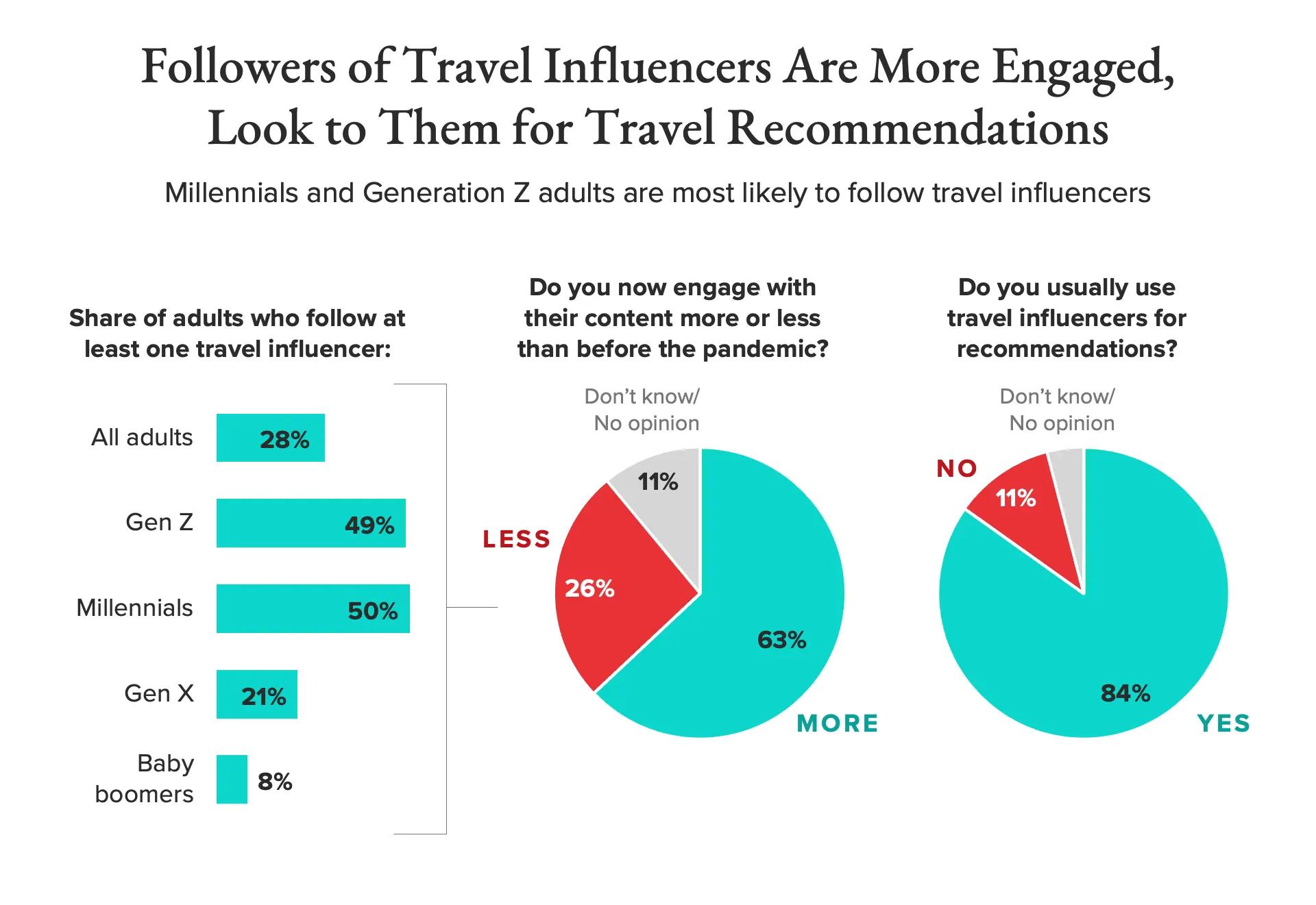 Followers of Travel influencers are more engaged, look to them for travel recommendations