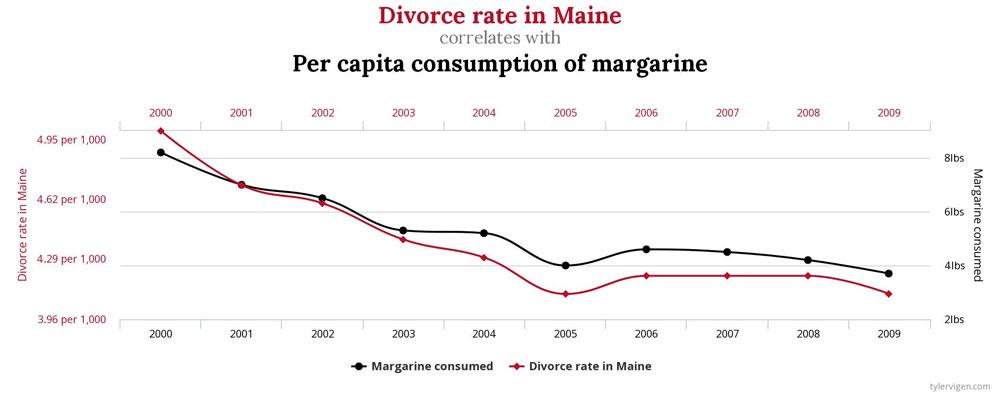 Chart showing a strong correlation between the divorce rate in Maine and margarine consumption