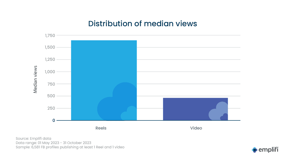 Distribution of Median Views
