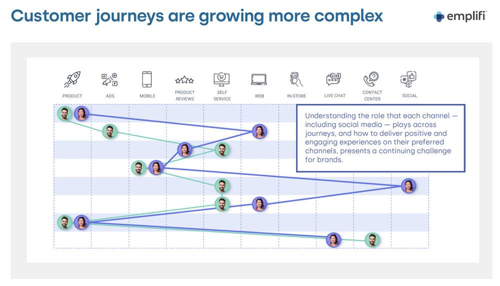 Customer journey map showing how two unique customers may navigate their journeys across different channels.