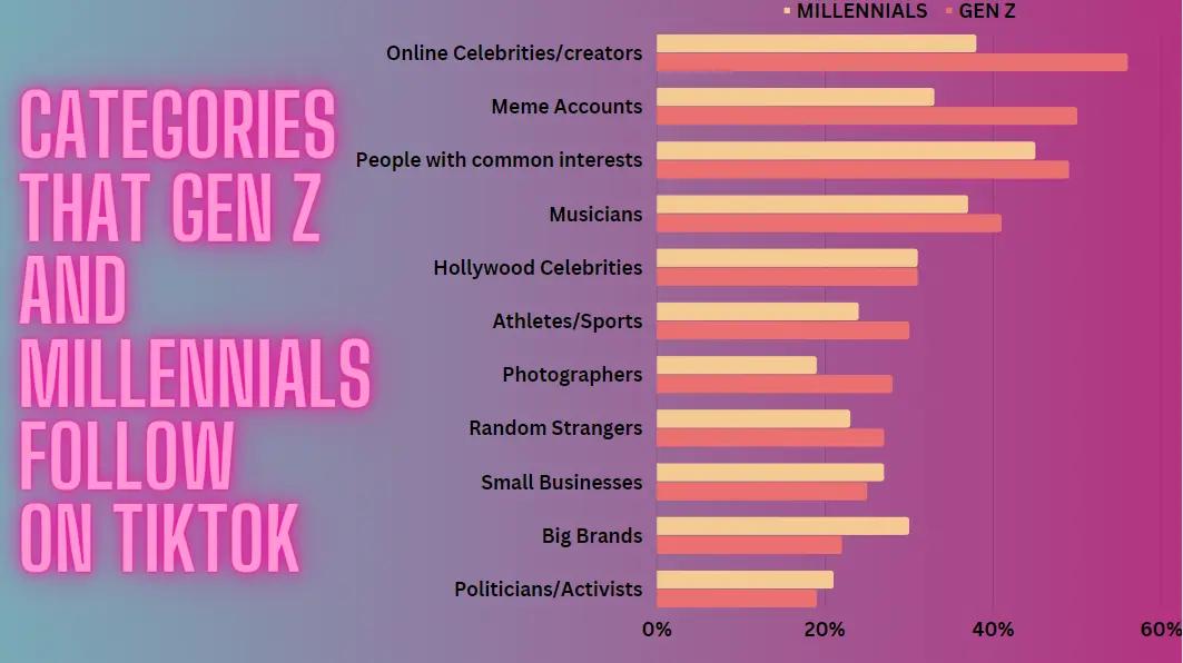 Categories that Gen Z and Millennials follow on TikTok
