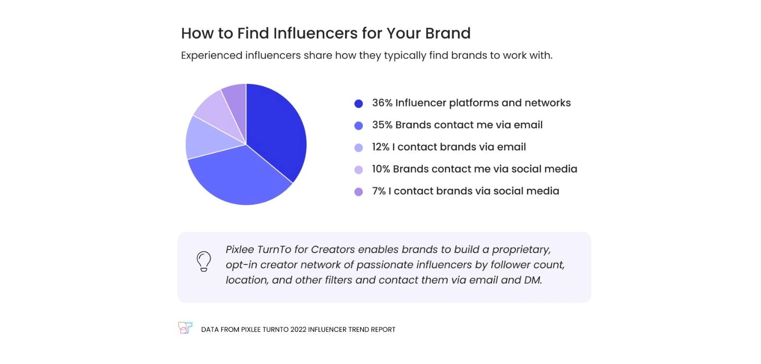 How to find influencers for your brand chart