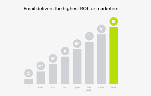 Campaign Monitor (Email delivers the highest ROI for marketers)