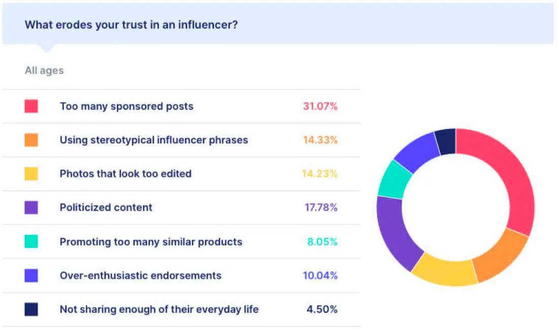 Graph of "What erodes your trust in an influencer?"