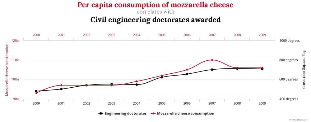 Chart showing a strong correlation between mozzarella cheese consumption and the number of civil engineering doctorates awarded
