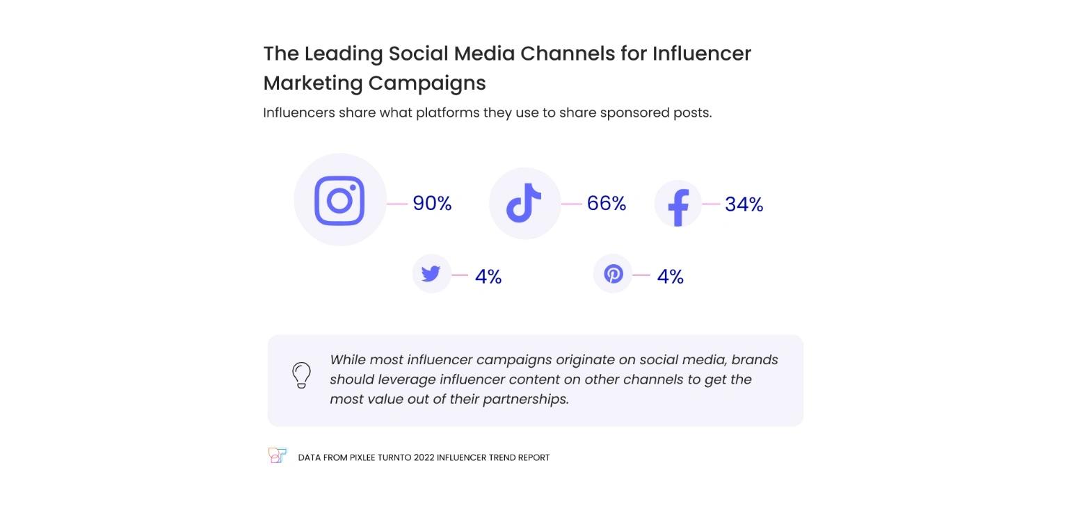 The leading social media channels for influencer marketing campaigns