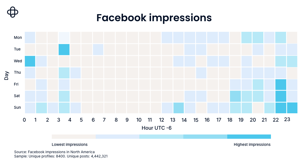 Best times to post on Facebook