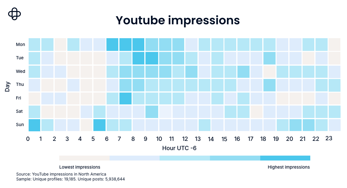 Best times to post on YouTube