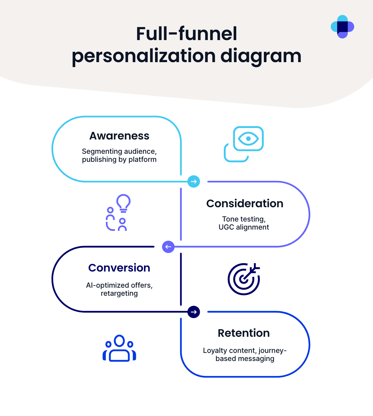 Image demonstrating the how personalized marketing fits into the sales funnel.