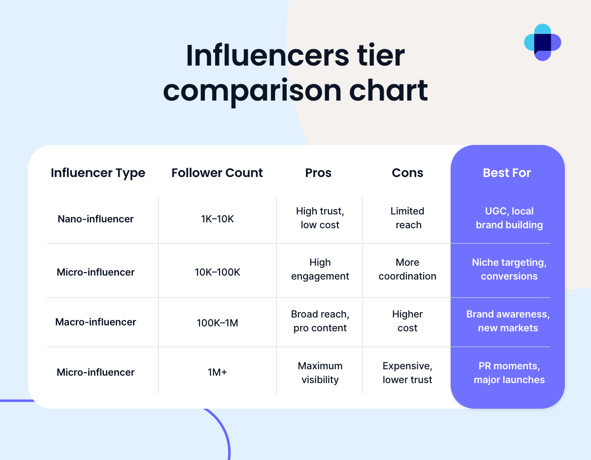 Chart comparing influencer types by follower count, pros, cons, and best use. Ranges from nano (1K–10K) to mega (1M+), highlighting trust, engagement, cost, and ideal campaign goals.