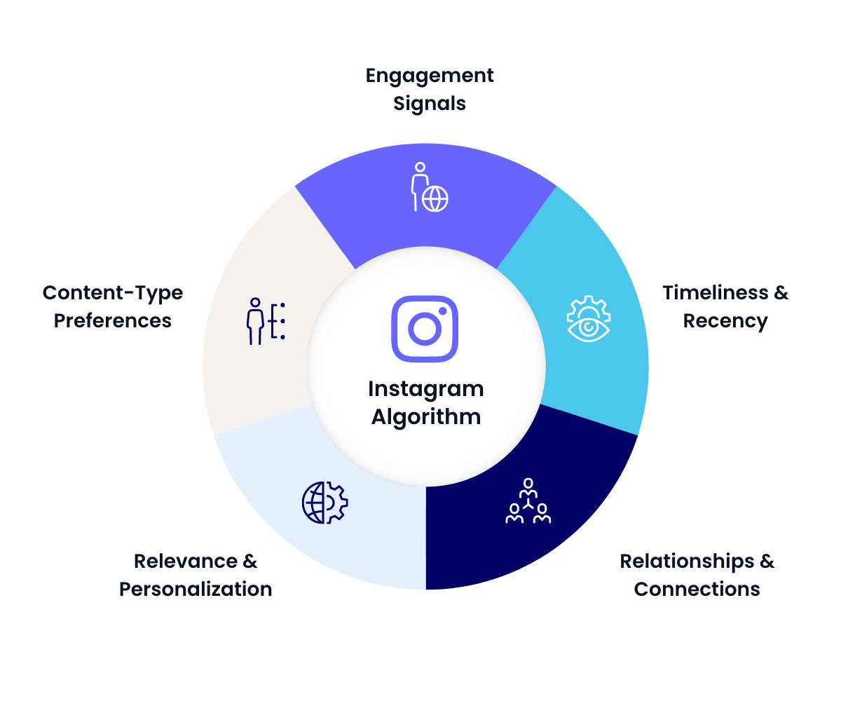 How the Instagram Algorithm Works: A visually appealing diagram showing the five key factors (Engagement Signals, Content-Type Preferences, Timeliness & Recency, Relevance & Personalization, Relationships & Connections)