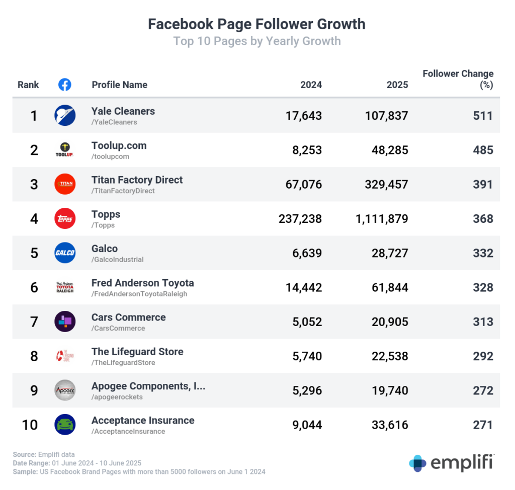 10 Most Popular US Facebook Pages 2026