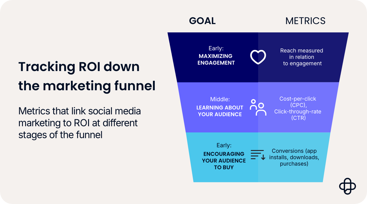 An image demonstrating a social media ROI funnel.