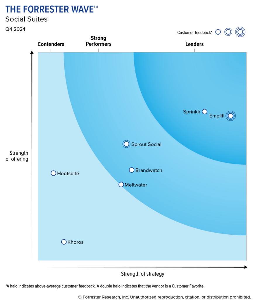 A visual of the Forrester Wave evaluation of social suite providers.