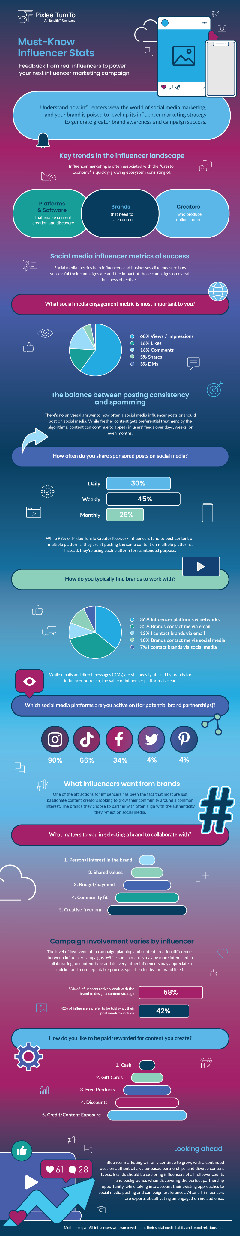 2022 Influencer Trends Report Infographic