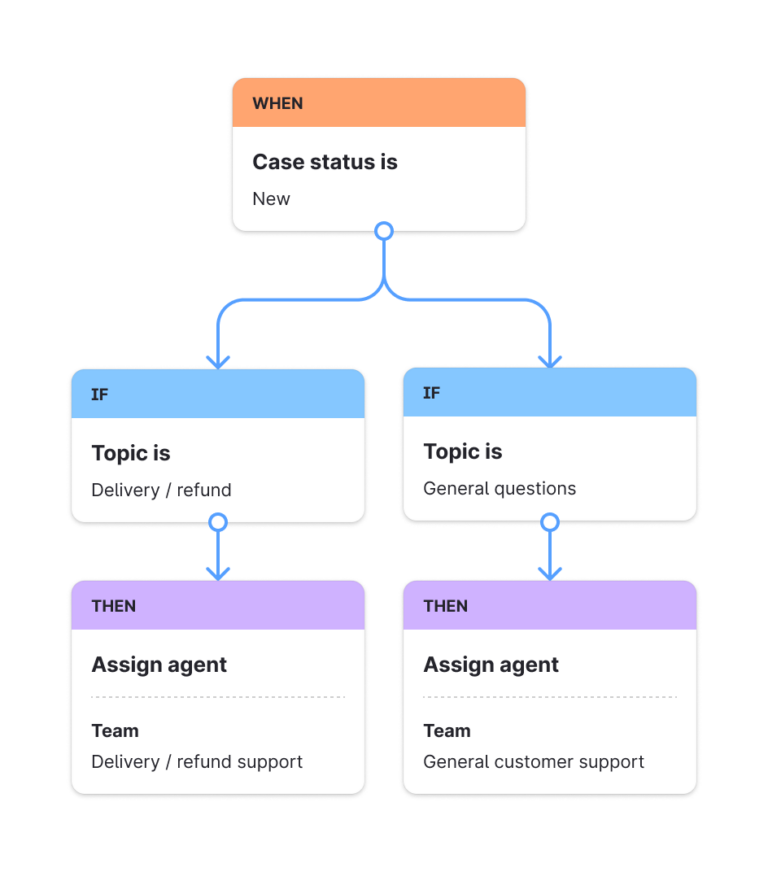 Visual of an advanced workflow for case assignment