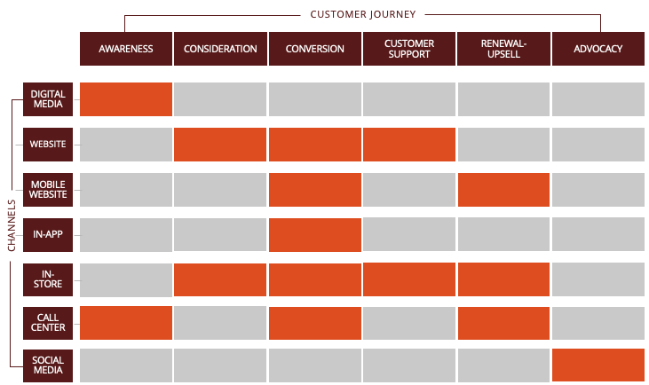 Customer Experience Landscape Example