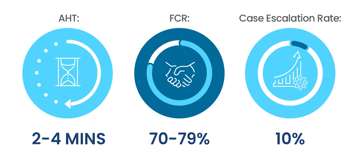 Contact Center Industry Standards - Average Handle Time, First Contact Resolution Rate, and Case Escalation Rate