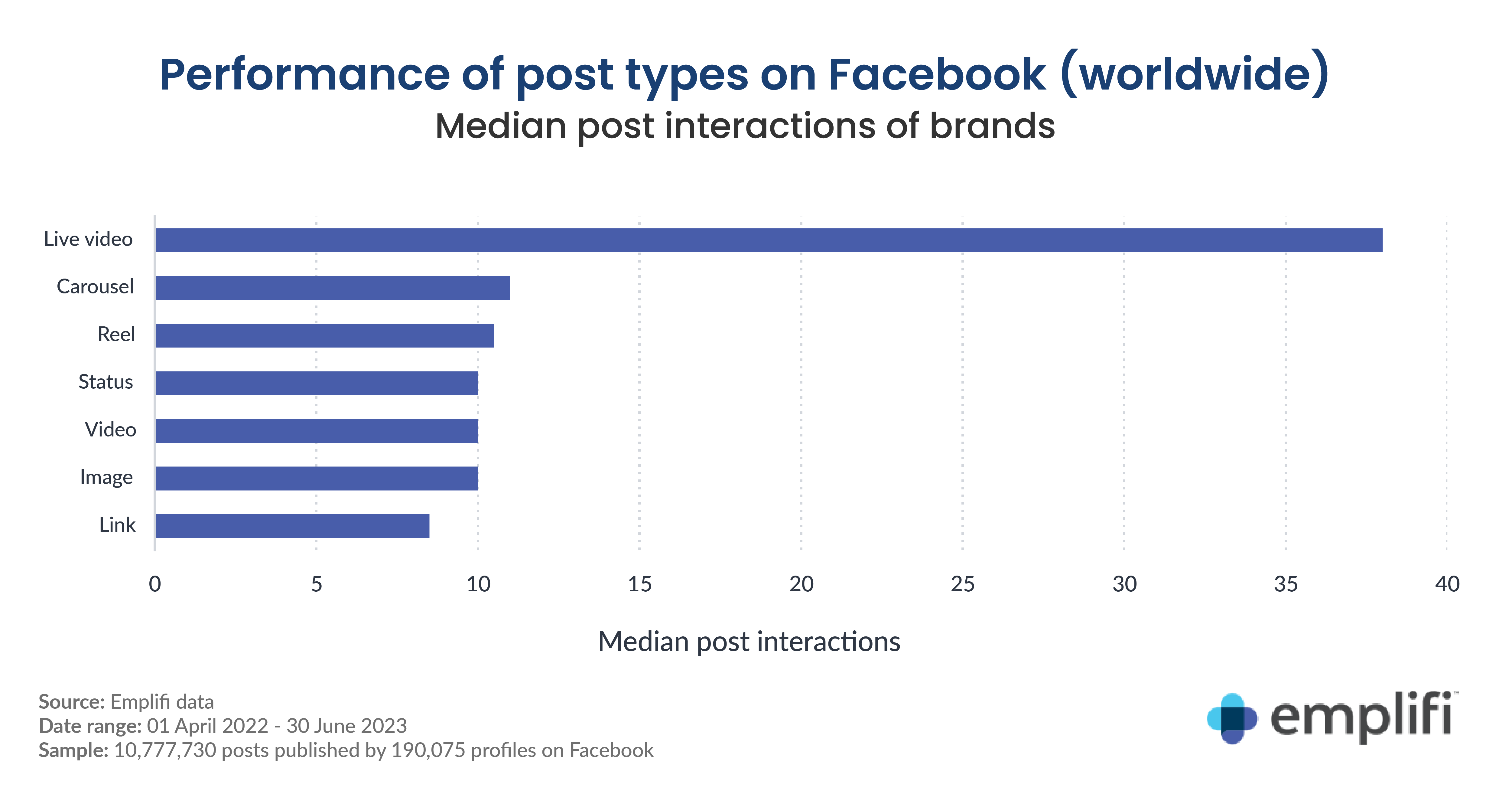 Performance of Post types on FB worldwide
