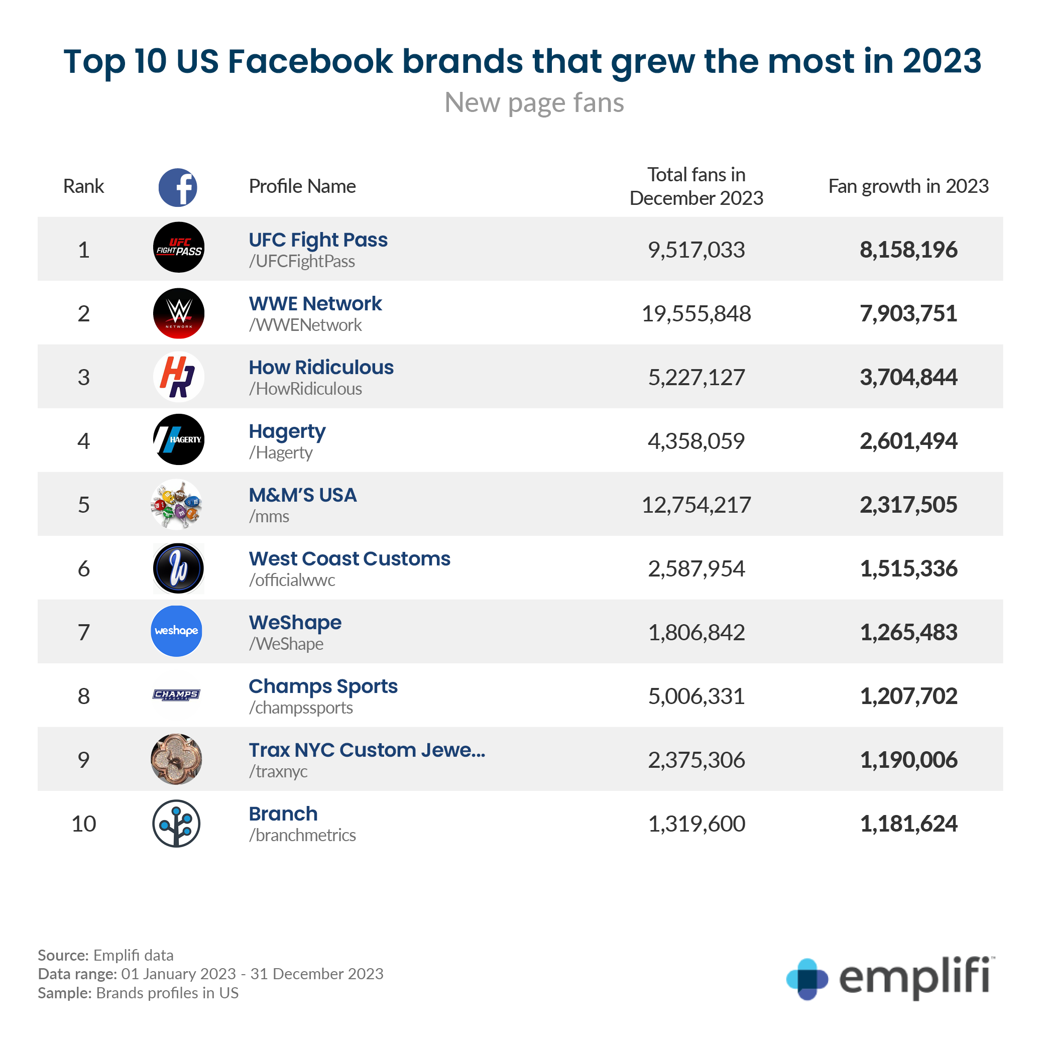 Graphic: US FB brands absolute growth