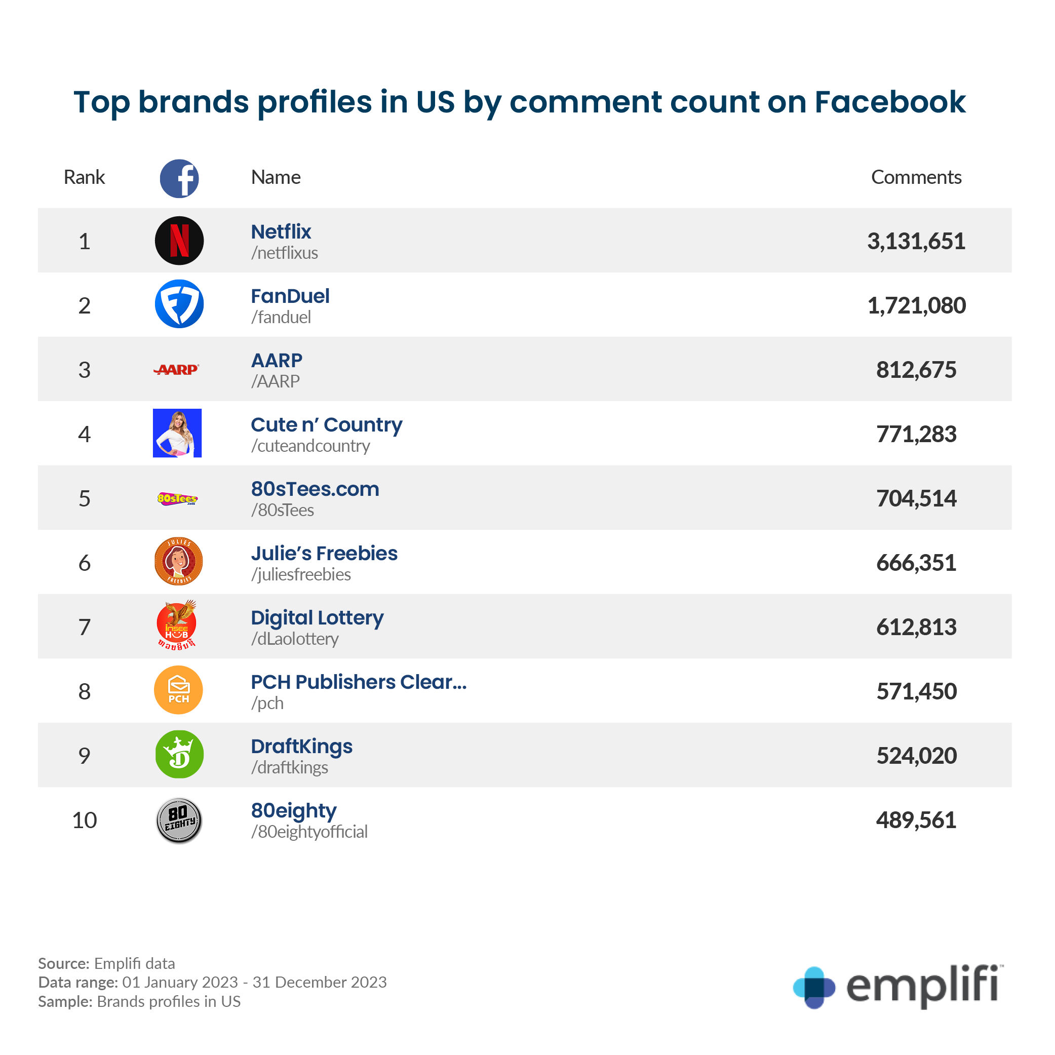 Graphic: US brands on Facebook by comments