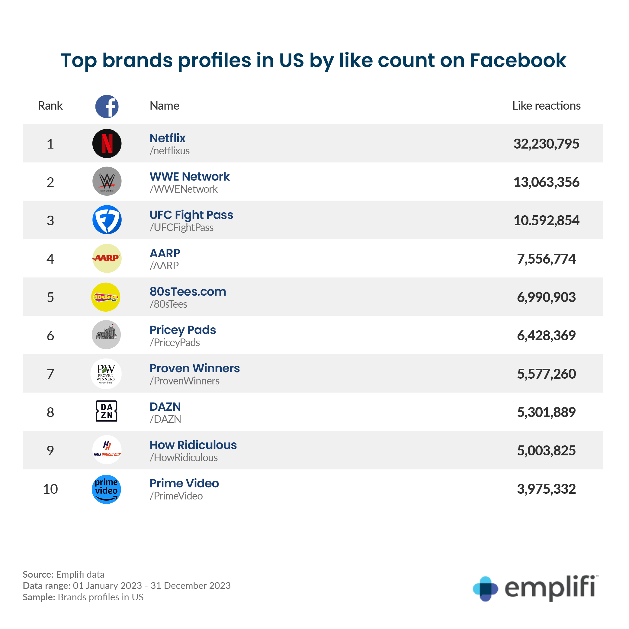 Graphic: Top US brands on Facebook by like count