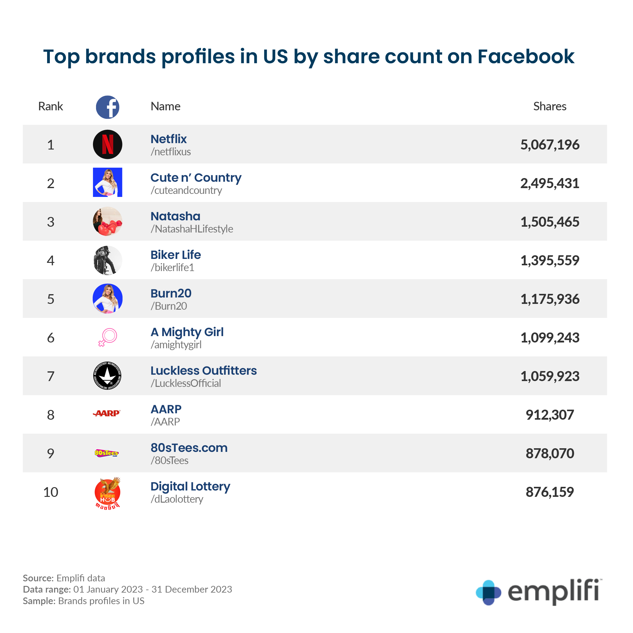 Graphic: US Facebook brands by share count