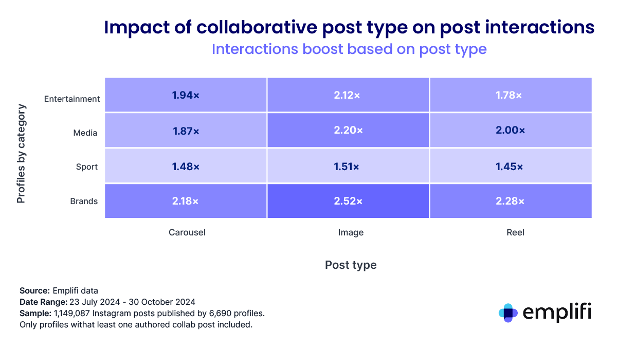 Supporting image 1: Boosting engagement with Instagram collaborative posts