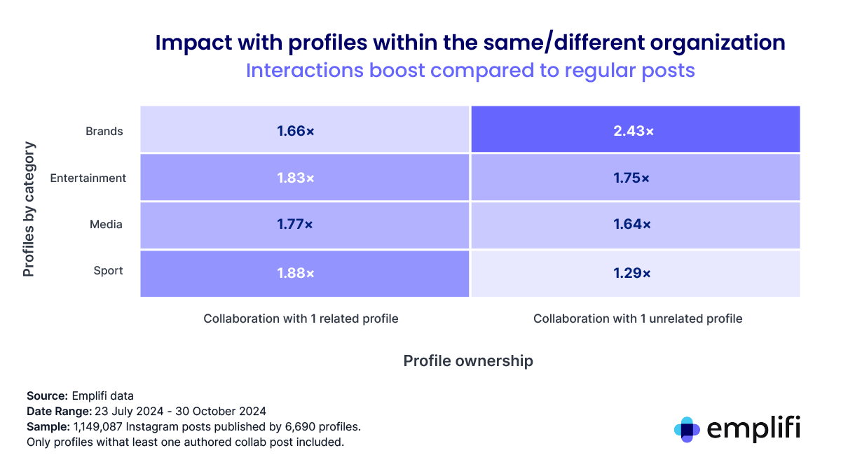 Supporting image 2: Boosting engagement with Instagram collaborative posts