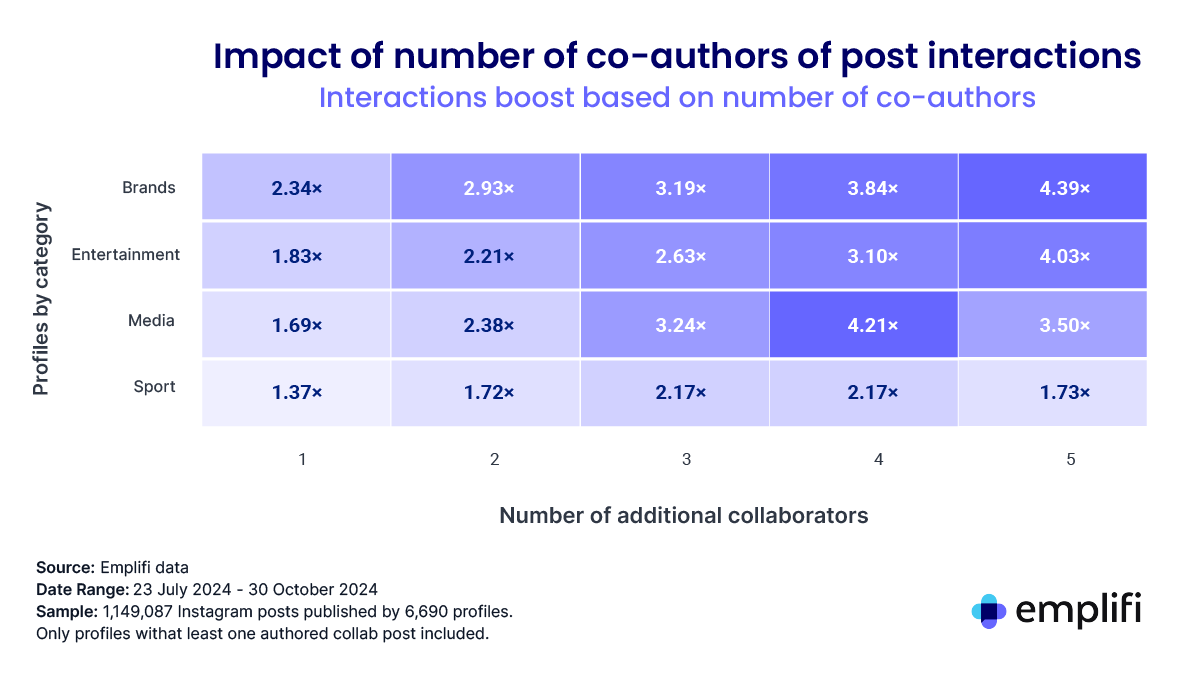 Supporting image 3: Boosting engagement with Instagram collaborative posts