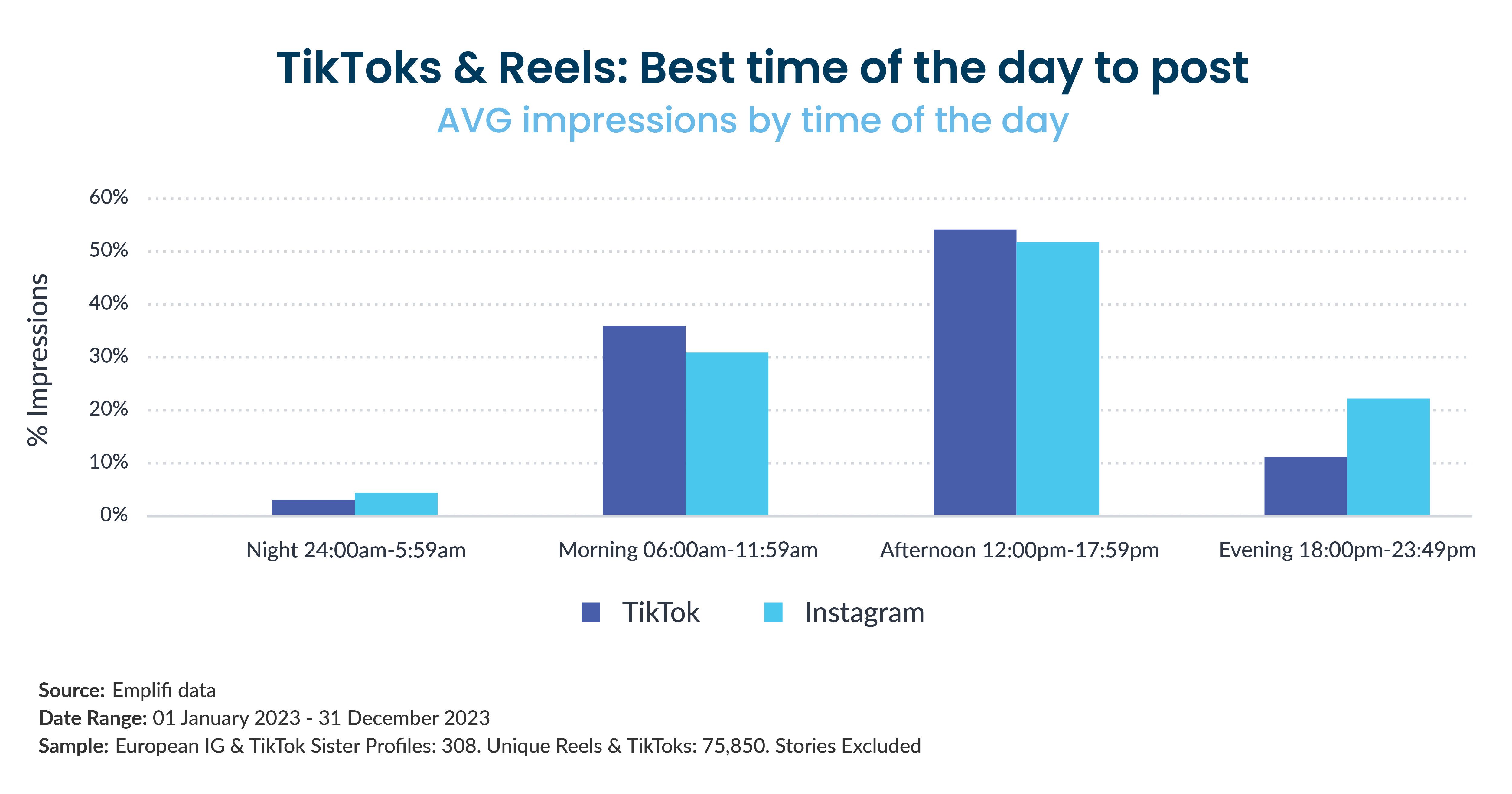 Graphic: TikTok and Reels Best Time of Day to Post 2023