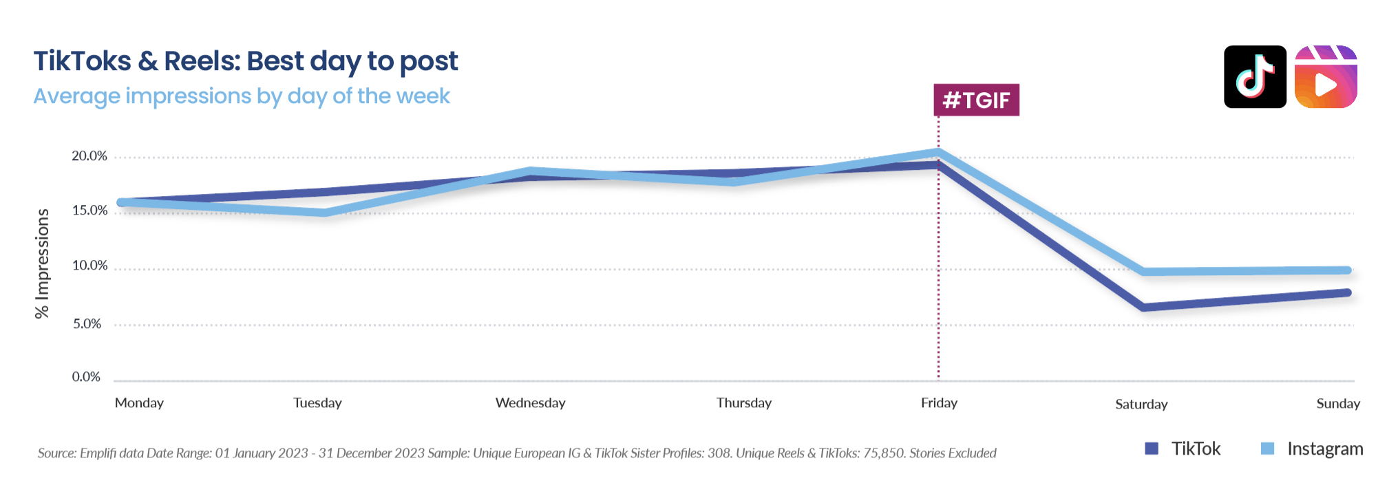 Emplifi-Chart-TikToks-Reels-Best-Day-To-Post