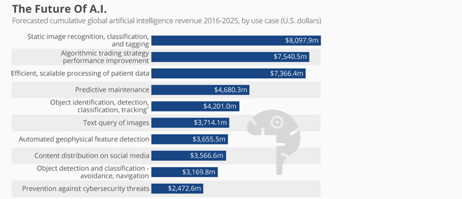 Future of ai